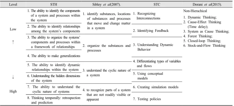 Table 1. Comparison among Systems Thinking Level Model