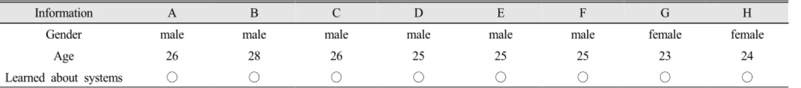 Table 2. Information of Participants 