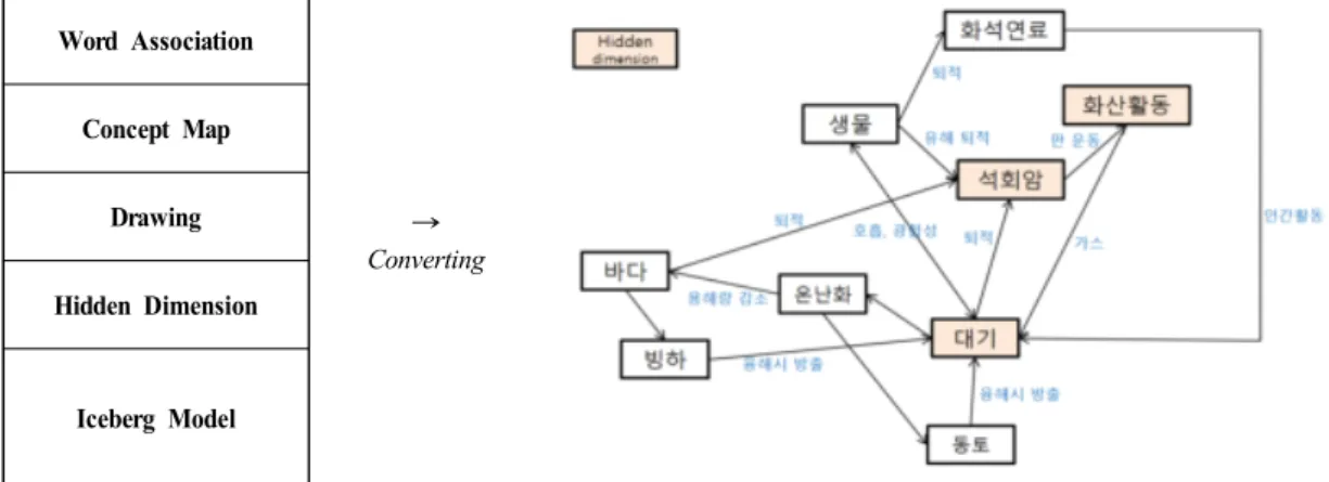 Figure 2. Example of Converting Box Diagram