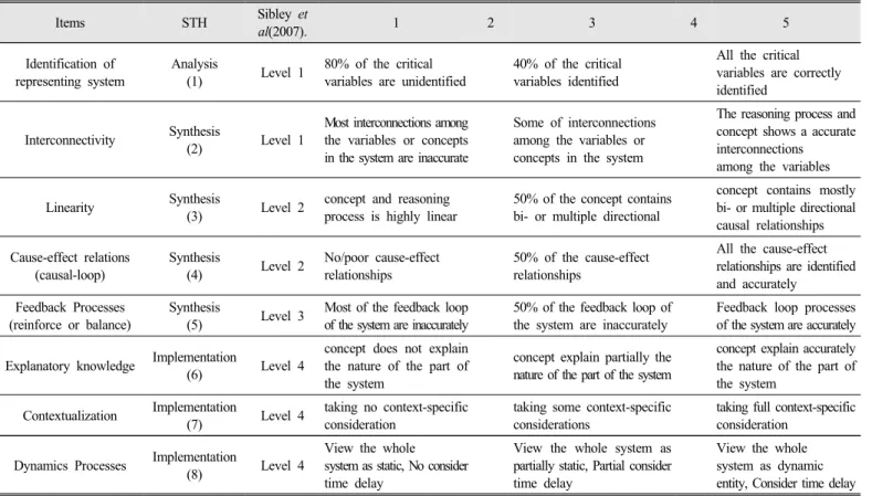 Table 4. Correlation result between rubric and systems thinking scale