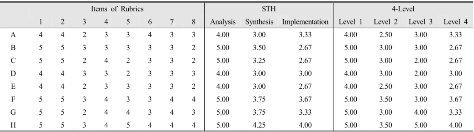 Table 5. Descriptive Result of Systems Thinking Level
