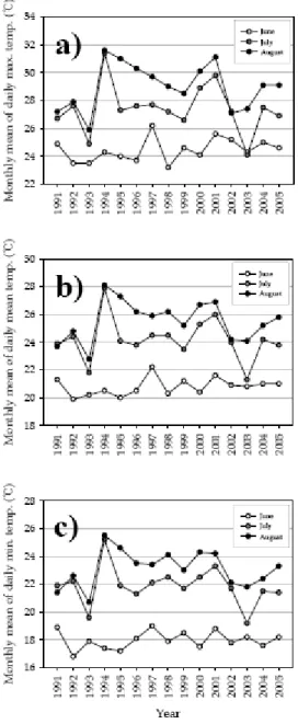 Fig. 2. Yearly variation of monthly mean of daily (a) max- max-imum, (b) mean, (c) minimum temperatures at Busan (1991-2005)