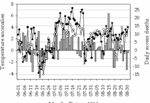 Fig. 5. Monthly sum of standardized excess deaths in July at Busan (1991-2005). Figure shows the highest peak in  1994, and secondary highest peak in 1997.