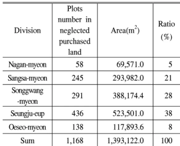 Table  1.  Status  of  Plots  Number  in  Purchased  Land,  Suncheon  City  Region.