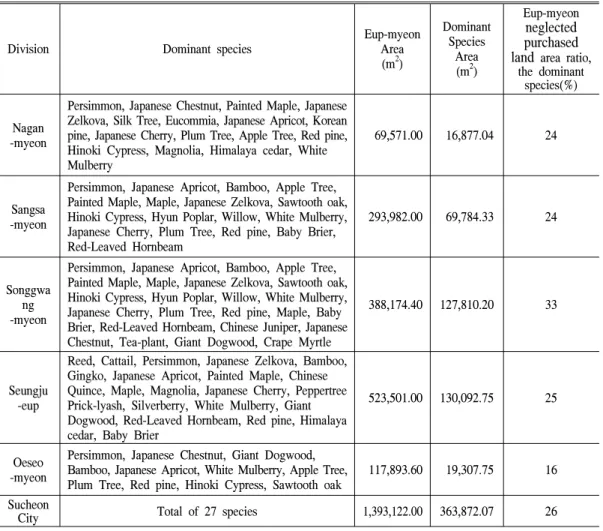 Table  3.  Status  of  Dominant  Species  in  Purchased  Land,  Suncheon  City  Region.