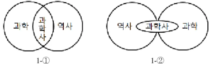 Figure 1. Venn diagrams representing history of science as  the intersection of science and history