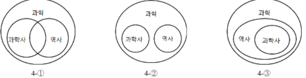 Figure 4. Venn diagrams representing history of science as part of science