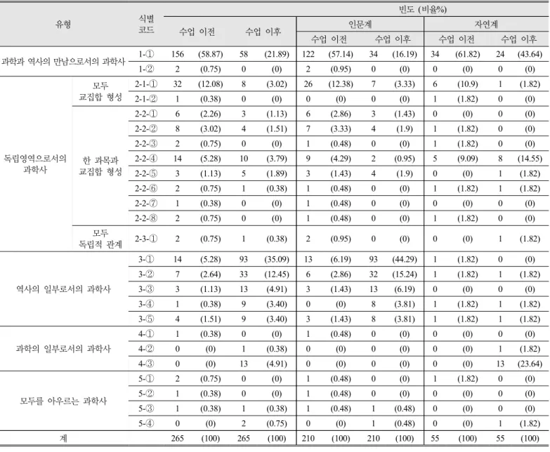 Table 1. Frequency of each category