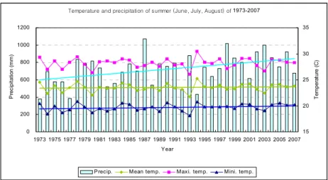Table 1. Lists of various meteorological elements in national averages (60 station average)with different time periods
