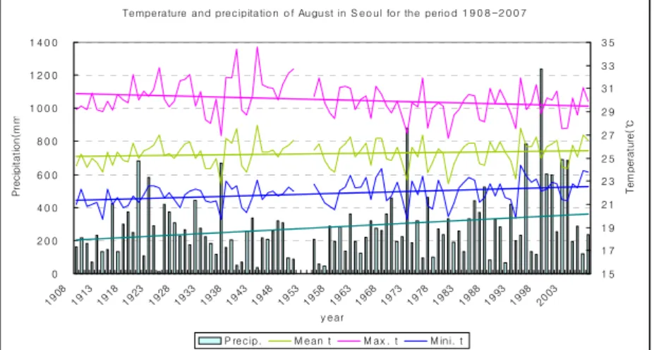 Table 2. Lists of various meteorological elements in Seoul with different time periods.