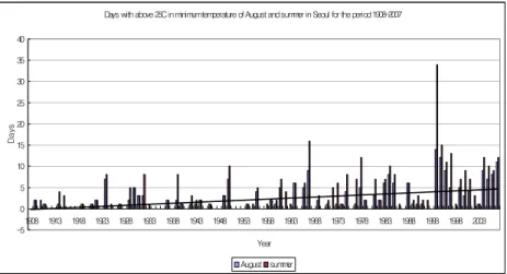 Fig. 3. Time series of the days with above 25℃ in minimum temperature of August and summer for the period 1973-2007.