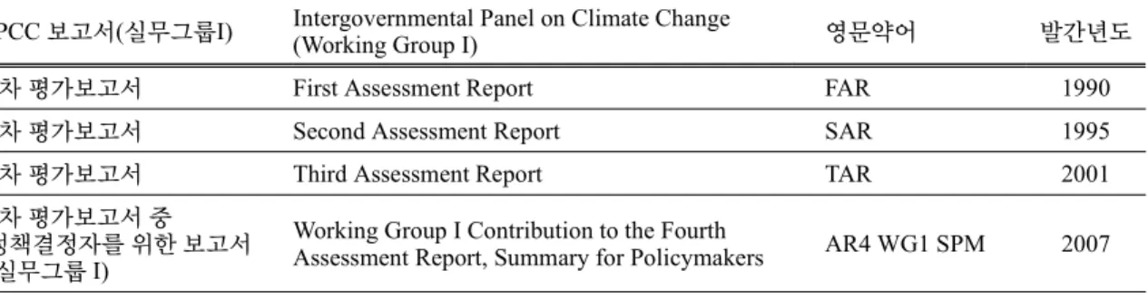 Table 1. The glossary for Working Group I contribution to the Intergovernmental Panel on climate Change used in this  paper.