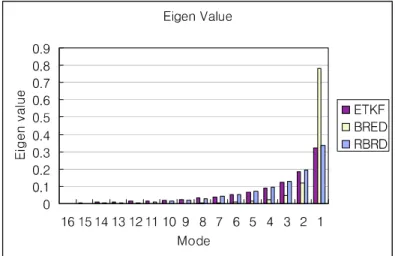 Fig. 9. Normalized eigen values for the forecast perturbation fields from ETKF, bred vectors, and orthogonal bred vectors with rotation