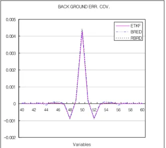 Fig. 10. Background error structures obtained from ETKF, the bred, and the orthogonal bred vectors