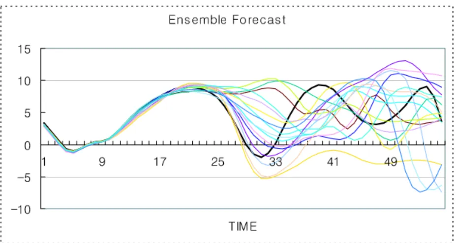 Fig. 1. Ensemble simulation with 16 members for a certain variable (J=21). The solid thick line represents the truth run  and the thin solid lines the ensemble members
