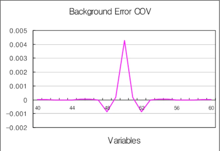 Fig. 2. Structure of climatological error covariance after averaging over 1,000 time steps with 16 members