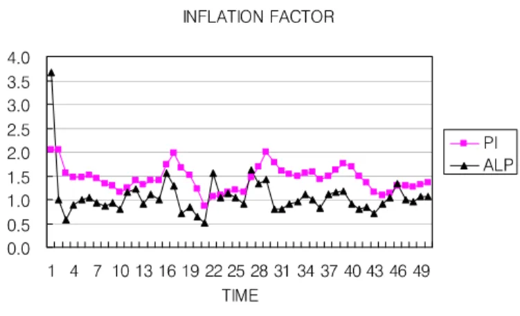 Fig. 3. Time series of the inflation factor (PI( Π ), ALP ( α )). The x-axis represents time for the first 50 time steps and the y-axis is the inflation factor