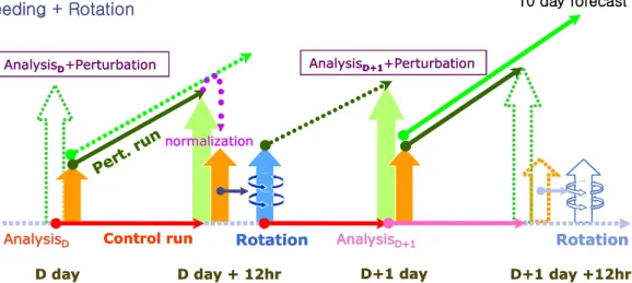 Fig. 4. Schematic diagram of the breeding cycle which is currently operated in Korea Meteorological Administration (KMA)  (KMA, 2005).