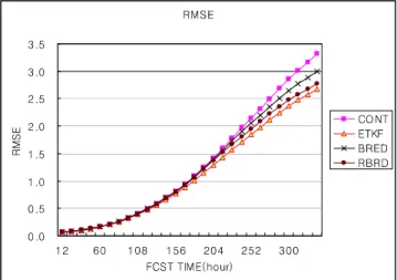 Fig. 6. RMS errors of control run and the ensemble means. ETKF shows the best performance and the orthogonal bred vectors  can largely reduce the error about 5% and 9% for 5-day and 10-day forecast, respectively