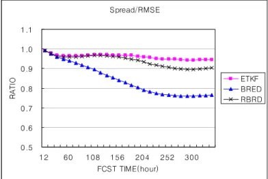 Fig. 7. The ratio of RMS ensemble error to the spread of the ensemble. The ratio of ETKF has nearly 0.97, and that of orthogonal bred vectors is almost the same as ETKF within 5 days