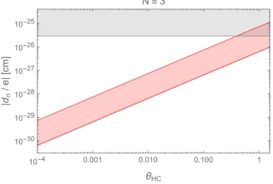 Fig. 6. The expected neutron electric dipole moment as a function of the hyper- hyper-color vacuum angle θ HC in models for a composite PNG 750 GeV resonance