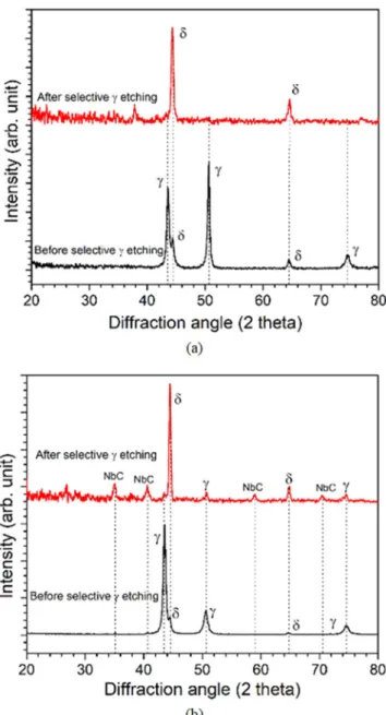 Figure 8.  XRD results of (a) ER316L, and (b) ER347 as-welded specimen before and after selective austenite 