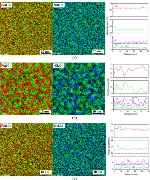 Figure 2.  STEM/EDS mapping and line scan results of δ-ferrite in ER316L weld (a) as-welded condition, (b) 