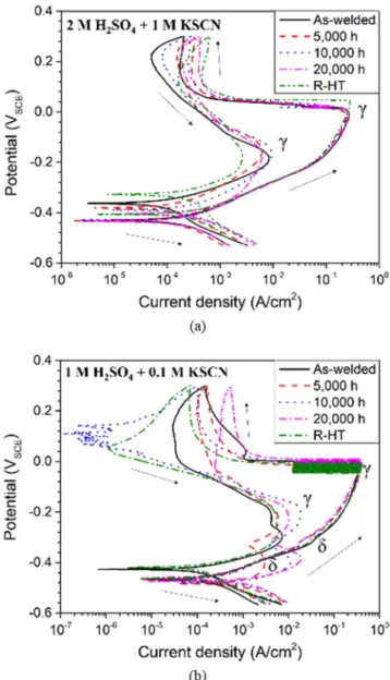 Figure 7.  DL-EPR analysis of (a) ER316L (using 2 M H 2 SO 4  + 1 M KSCN solution), and (b) ER347 (using 1 M 