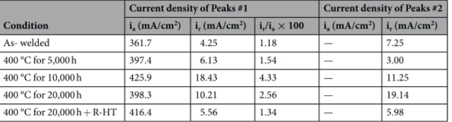 Table 4.  Summary of the DL-EPR results of ER347 weld.