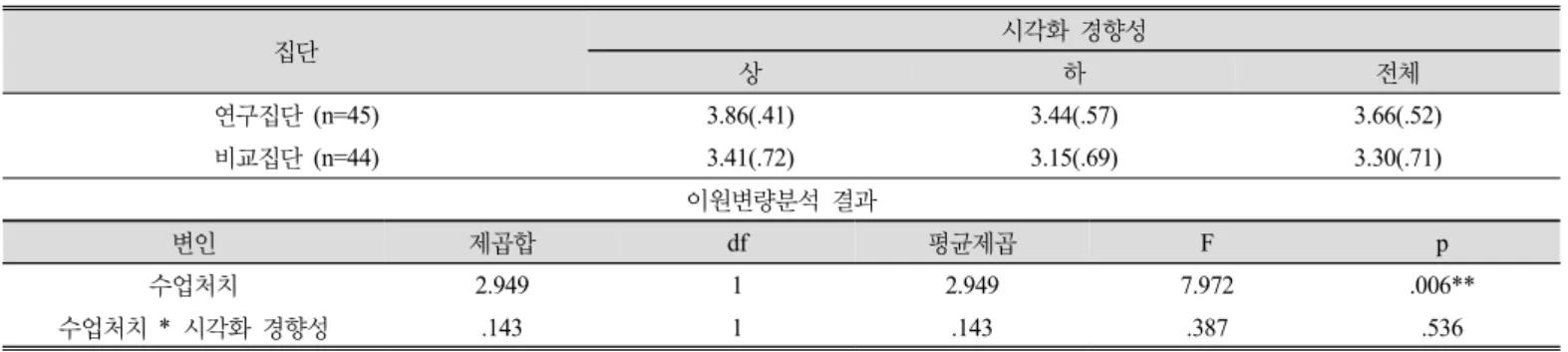 Table 4. Mean Scores and 2-way ANOVA results about science-related attitude