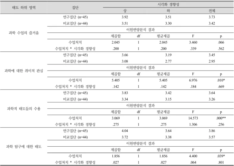 Table 5. Mean Scores and 2-way ANOVA results about sub-categories of science-related attitude