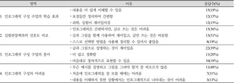 Table  6.  Perception  of  infographics  creating  class                                                                                                                    척도:  응답수(%)