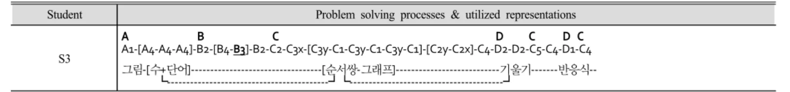 Table 2. Problem solving processes of the student with structural strategy-higher order representation type