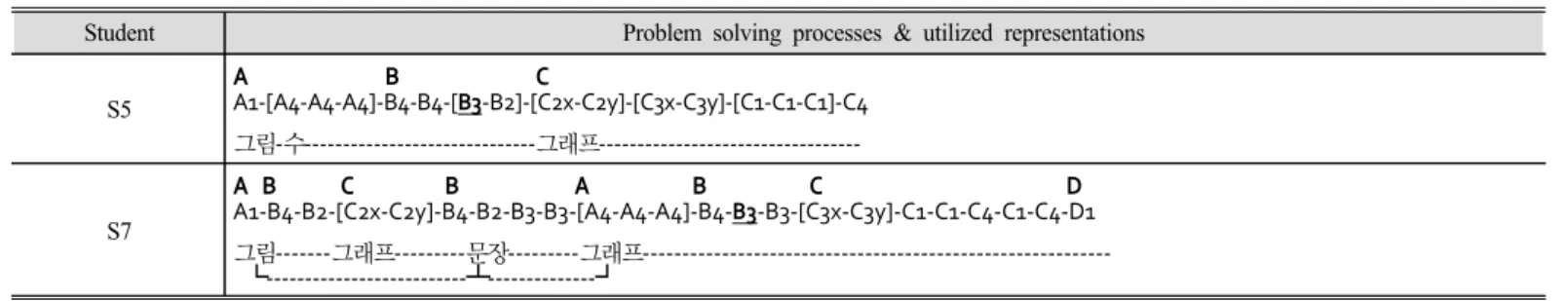 Table 3. Problem solving processes of the student with structural strategy-lower order representation type