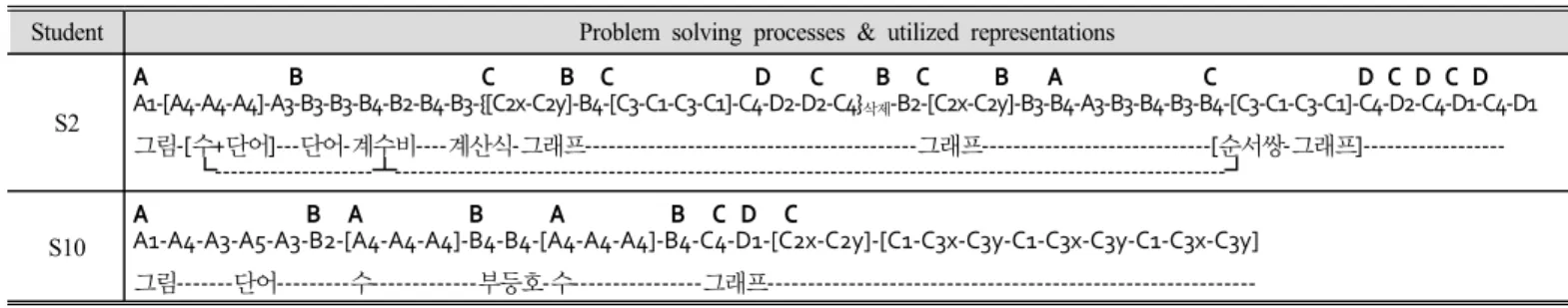 Table 4. Problem solving processes of the student with random strategy-higher order representation type