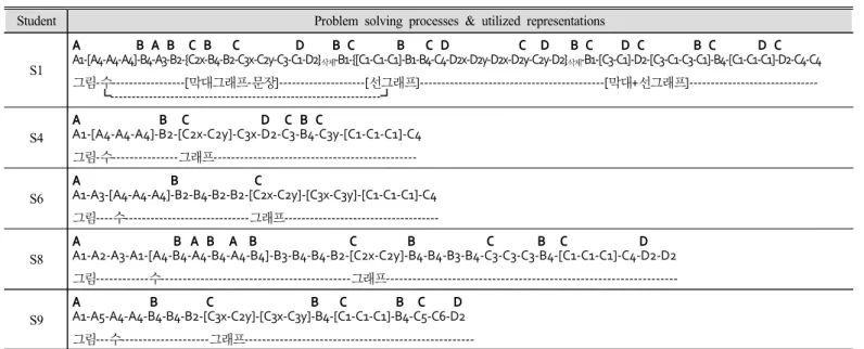 Table 5. Problem solving processes of the student with random strategy-lower order representation type