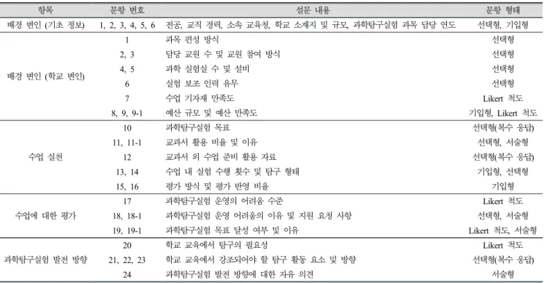 Table 2. Contents of survey