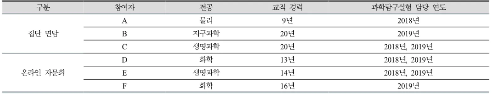 Table 4. Results on the teaching career of participants 