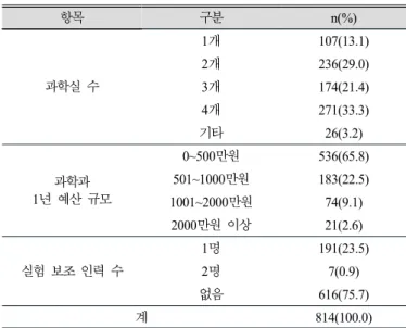 Table 8. Results on the satisfaction about the science resource in the schools 항목구분n(%)과학실 수1개107(13.1)2개236(29.0)3개174(21.4)4개271(33.3)기타26(3.2)과학과1년 예산 규모0~500만원536(65.8)501~1000만원183(22.5)1001~2000만원74(9.1) 2000만원 이상 21(2.6) 실험 보조 인력 수 1명 191(23.5)2명7(0