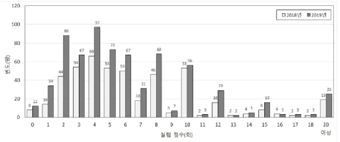 Figure 3. The ratio of performance assessment in student assessment of 'Scientific inquiry experiment'  (2018, 2019yr)