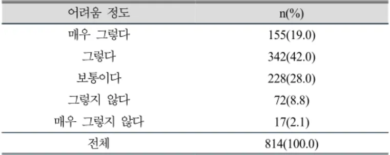 Table 10. Difficulty about implementation of ‘Scientific Inquiry  Experiment’ 항목 n(%) 수업 준비 시간의 부족 520(63.9) 수업 자료의 부족,  미비 434(53.3) 수업 시간의 부족 328(40.3) 탐구 수업 경험의 부족 298(36.6) 실험 기구의 부재 247(30.3) 안전 문제 164(20.1) 학생들의 낮은 학업 수준 130(16.0) 학생들의 낮은 수업 참여도 129(