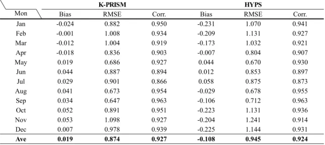 Table 4. Comparison of minimum temperature derived from K-PRISM and HYPS at all the observing stations for 4 years  (2002~2005) over Jeju island