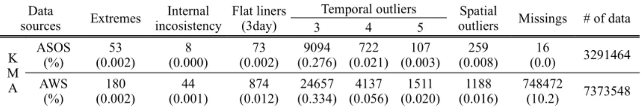 Table 1. Numbers(percentage) of detected data during the automatic quality control processes