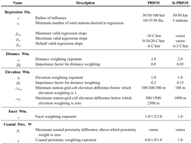 Table 2. Parameters and their values defined in the PRISM and K-PRISM.