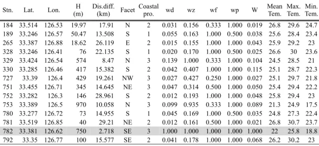 Table 3. Sample of GIS, weighting values and monthly mean/maximum/minimum temperatures for the observing stations within 30 km