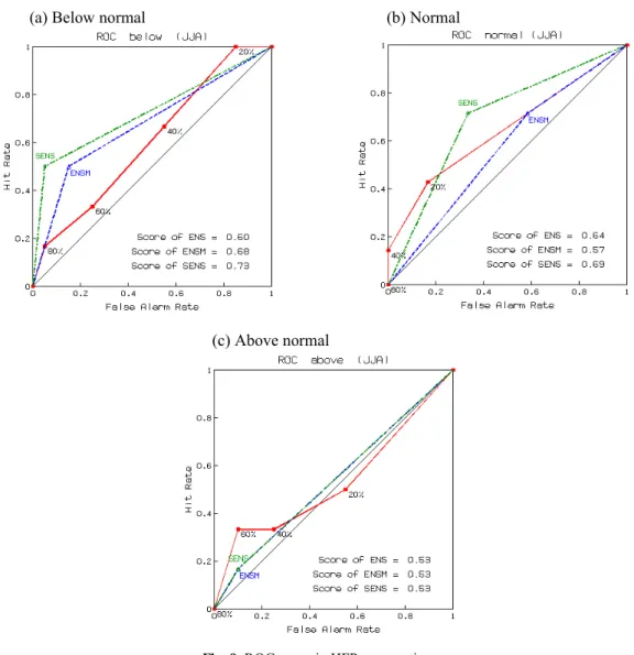Fig. 9. ROC curve in HFP summertime.
