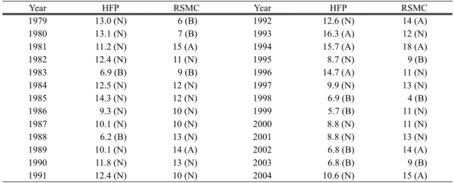 Table 1. Category forecast in HFP summertime. The letter B, N, A means below normal, normal and above normal,  respectively.