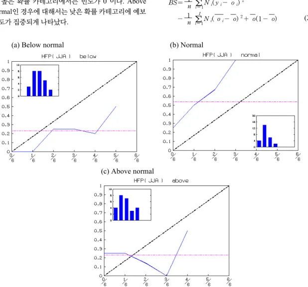 Fig. 8. The reliability diagram in HFP summertime. A diagonal (dashed) line is the perfect reliability and the solid line is  the observed frequency against the forecast probability
