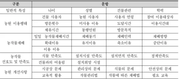 Table  1.  Questionary  lists  for  the  survey. 구분 문항 일반적 특성 나이 성별 건물관련 학력 농원 이용행태 건물 사용자 농원 사용자  사용자 연령 참여 이용대상자방문횟수미사용 이유도달시간이용시간대 체류시간 동행인원 방문목적 농작물재배 일일  농작물재배시간 재배동기 재배인력 재배방향확대이유유지이유축소이유중단이유 이용 이유 농작물 선호도 및 만족도 식물 만족도 설치시설 만족도 설치면적 만족도 정책만족도 건물과의 어울