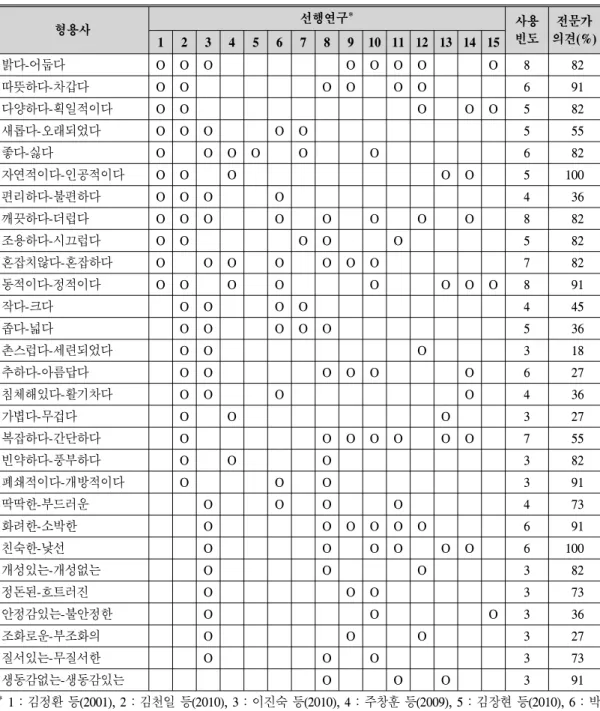 Table  2.  The  previous  studies  review  for  selection  of  adjectives  and  expert  survey